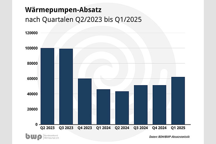 Grafik Absatzentwicklung im Bereich "Wärmepumpen"