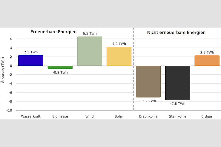 Die Energiewende zeigt Erfolg: So war die Stromerzeugung aus fossilen Energieträgern von Januar bis Juni 2024 weiter rückläufig. Das zeigen die vom Fraunhofer-Institut für Solare Energiesysteme (ISE) vorgestellten Halbjahresdaten zur öffentlichen Nettostromerzeugung.